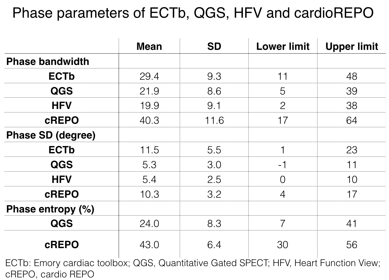 Phase parameters